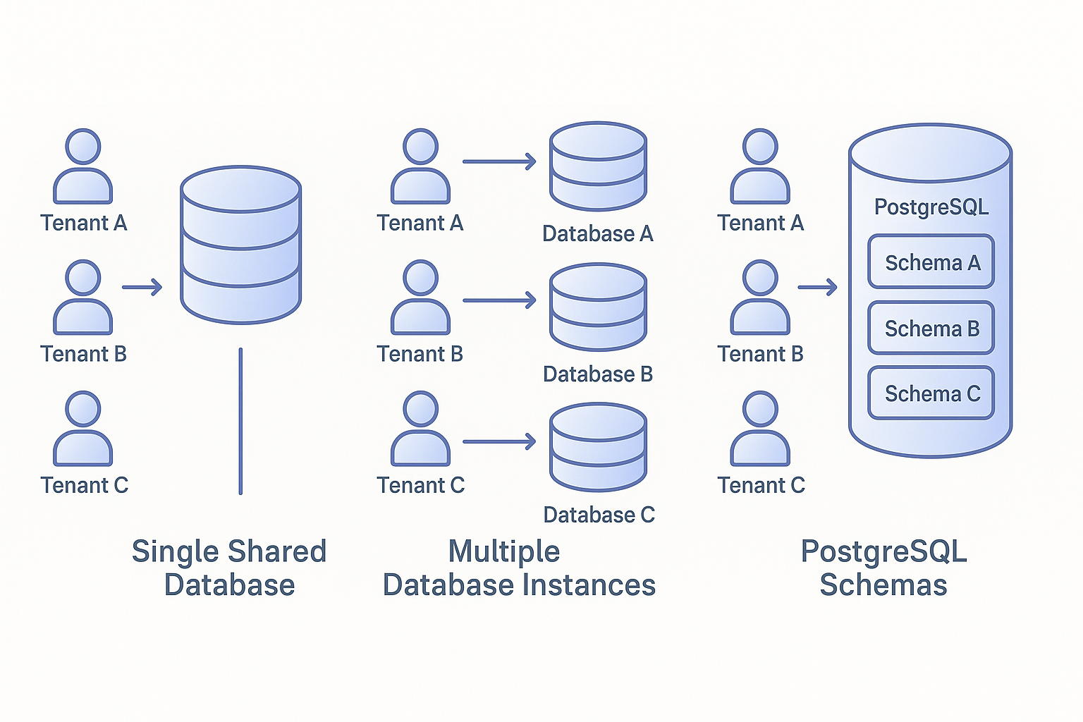 Database Design Patterns for SaaS Applications